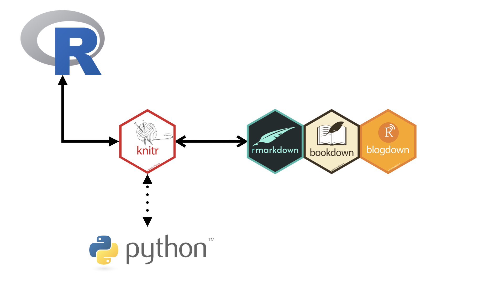 Rmarkdown can talk to Python, but it works from within R